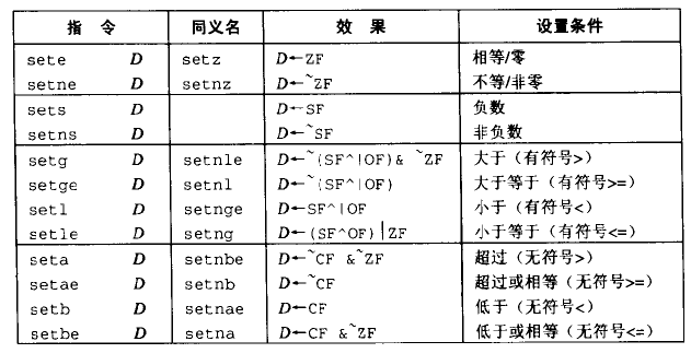 get-condition-code-instructions