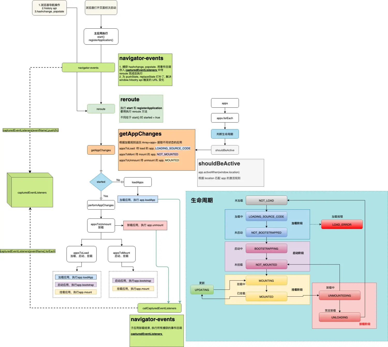 single-spa-flow-chart