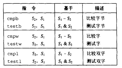 set-condition-code-instructions