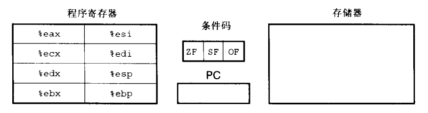 y86-visible-state-of-programer